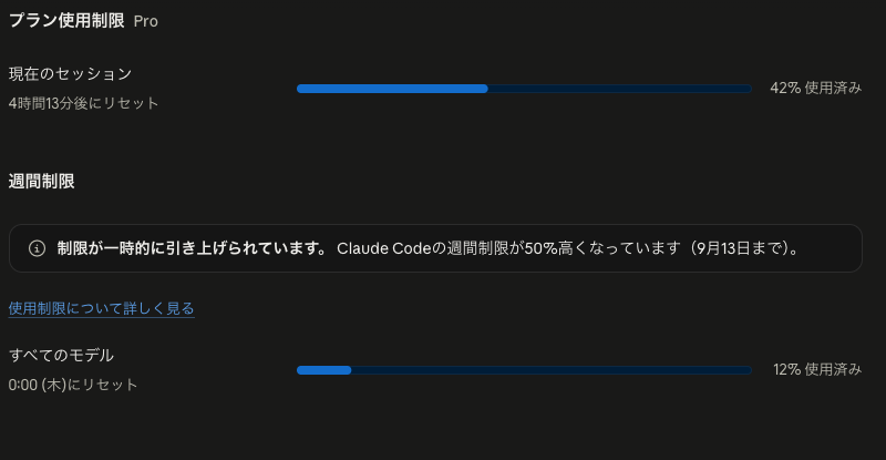 Claude Proの使用状況画面。現在のセッションが42%使用済み、4時間13分後にリセット。週間制限は12%使用済みで木曜0:00にリセット
